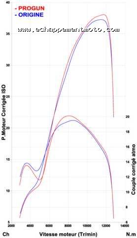 ECHAPPEMENT MOTO CROSS NINJA POT PROGUN OVALE KTM 250 SX-F 2006 ALU POLI Courbe ECHAPPEMENT MOTO CROSS NINJA POT PROGUN OVALE KTM 250 SX-F 2006 ALU POLI Courbe